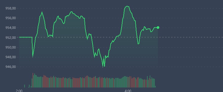 VN-Index giằng co quanh tham chiếu sáng nay với thanh khoản rất kém.