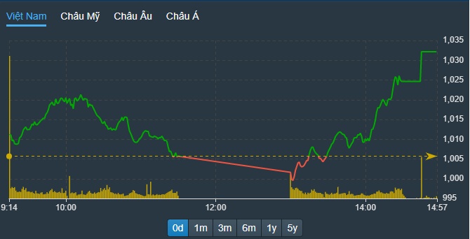 VN-Index phục hồi dựng đứng trong phiên chiều