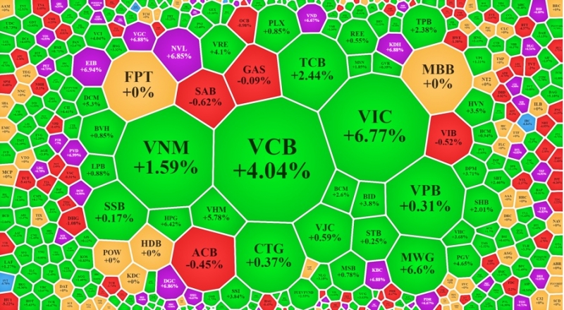 Loạt blue-chips vốn hóa lớn nhất tăng giá rất mạnh.