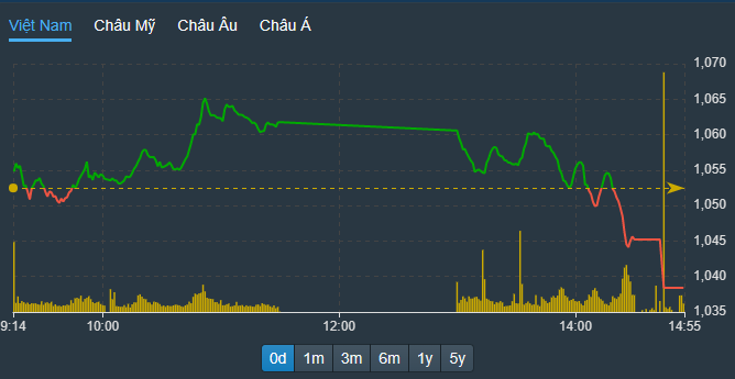 VN-Index bị ép liên tục trong phiên chiều, do nhóm cổ phiếu blue-chips quay đầu cả loạt.