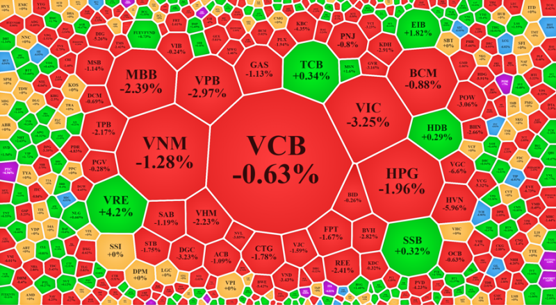 Nhóm vốn hóa lớn nhất thị trường đã yếu đi rất nhiều trong buổi chiều.