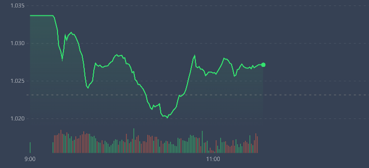 Vn-Index chủ đạo là bò ngang quanh tham chiếu.