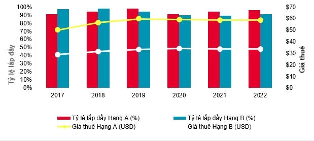 Biểu đồ tỷ lệ lấp đầy và giá thuê của văn phòng hạng A và B. Nguồn: Cushman & Wakefield