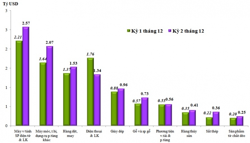Biểu đồ 1: Trị giá xuất khẩu của một số nhóm hàng lớn kỳ 2 tháng 12 năm 2022 so với kỳ 1 tháng 12 năm 2022.  Nguồn: Tổng cục Hải quan