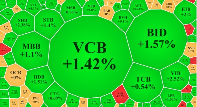 Nhóm cổ phiếu ngân hàng, chứng khoán tăng giá khá nổi bật.