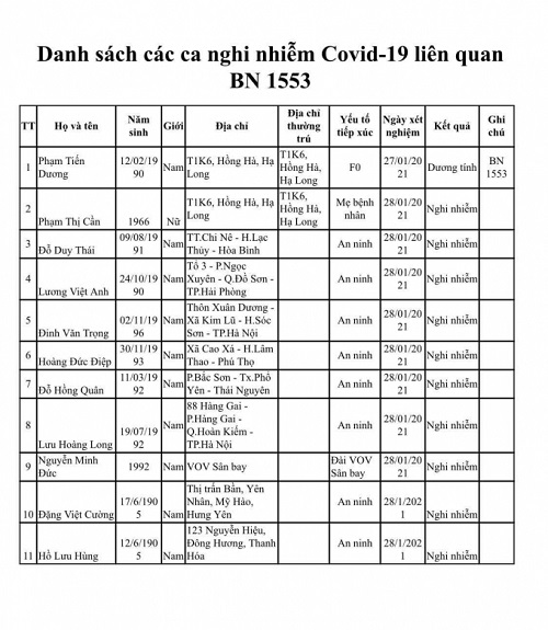 Danh sách ca nhiễm Covid-19 liên quan BN 1553 (Ảnh: quangninh.gov.vn)