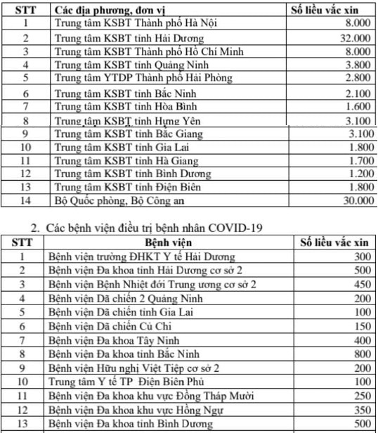 Bộ Y tế phân bổ đợt 1 vắc xin Covid-19 vắcxin AstraZeneca cho 13 địa phương có dịch