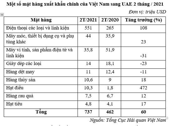 Một số mặt hàng xuất khẩu chính của Việt Nam sang UAE