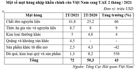 Các mặt hàng nhập khẩu chính của Việt Nam từ UAE