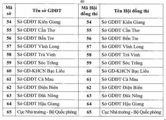 Danh sách 65 Hội đồng thi tốt nghiệp THPT