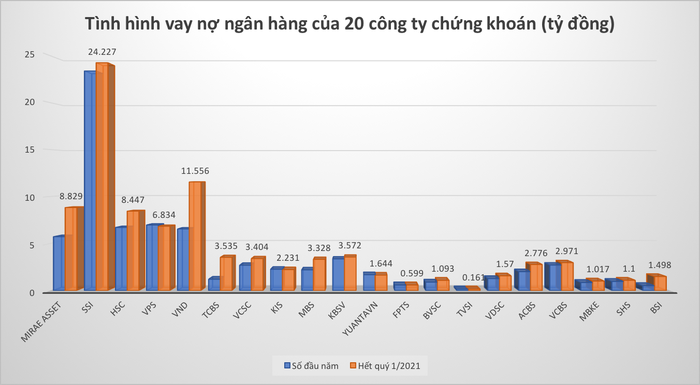 Tình hình vay nợ ngân hàng của 20 công ty chứng khoán (Ảnh: VnEconomy)