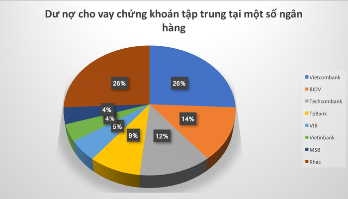 Vietcombank, BIDV, MSB, VPBank, VIB, Wooribank tạm thời là những ngân hàng đã tài trợ vốn “khủng” cho các công ty chứng khoán margin lớn (Ảnh: VnEconomy)