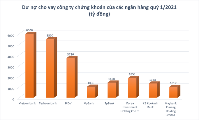 Dư nợ cho vay công ty chứng khoán của các ngân hàng quý 1/2021 (Ảnh: VnEconomy)