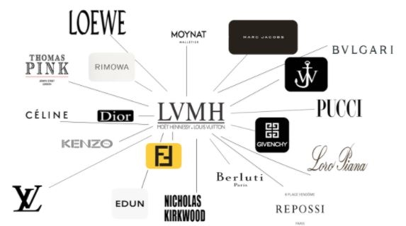 LVMH sở hữu những thương hiệu như: Louis Vuitton, Loewe, Christian Dior, Bvlgari, Rimowa, Berluti, Celine, Fendi, Givenchy, Kenzo, Fresh, Guerlain... (Ảnh: The Fashion Law)