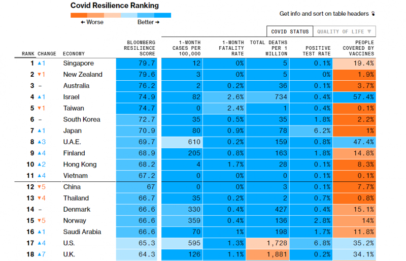 Xếp hạng khả năng phục hồi tốt hậu Covid-19 (Nguồn: Bloomberg)