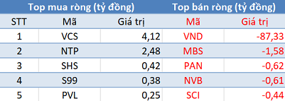 Trên HNX, khối ngoại có phiên bán ròng mạnh nhất từ đầu năm với giá trị 82,6 tỷ đồng