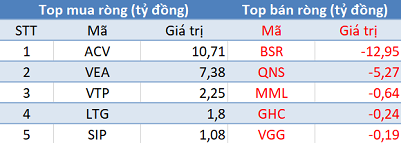 Trên UpCOM, khối ngoại có phiên mua ròng thứ 2 liên tiếp với giá trị 5,82 tỷ đồng