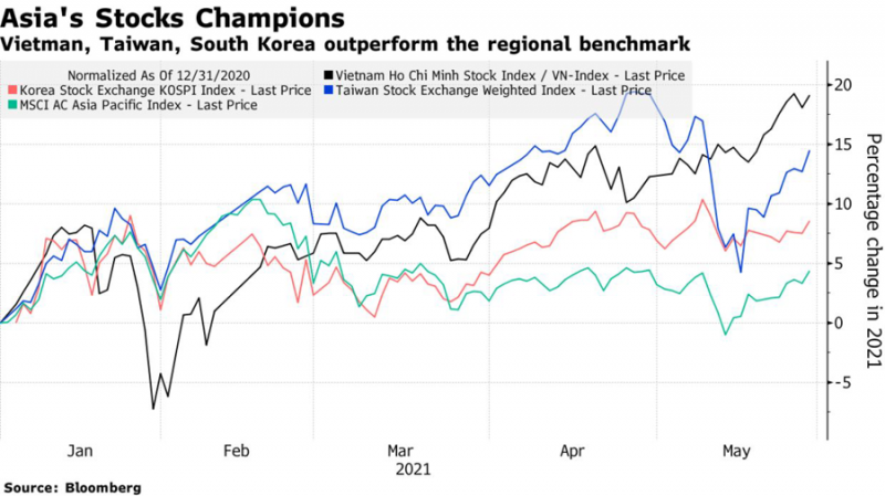 Giá trị giao dịch của chứng khoán Việt Nam tăng vọt. Đơn vị: nghìn tỷ đồng (Ảnh: Bloomberg)