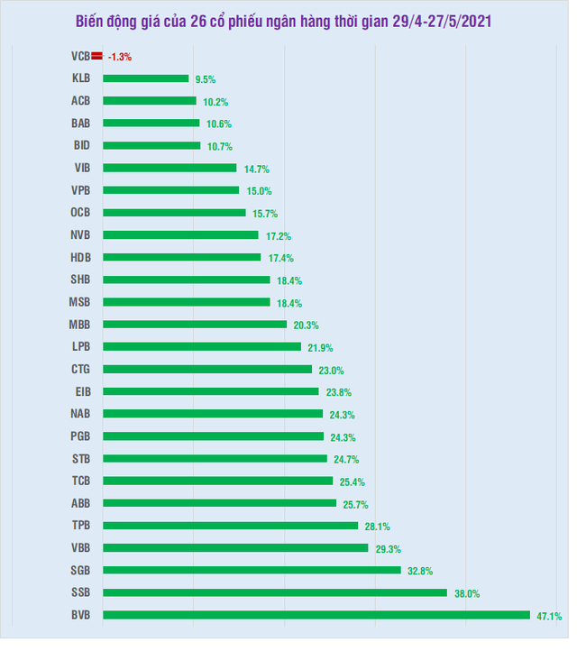 Biến động giá của 26 cổ phiếu ngân hàng thời gian 29/4 - 27/5