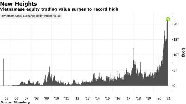 Thanh khoản thị trường chứng khoán Việt Nam đạt mức cao kỷ lục (Ảnh: Bloomberg)