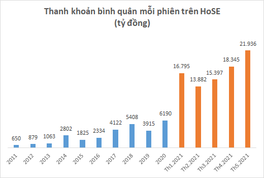 Thanh khoản bình quân mỗi phiên trên sàn HoSE (Ảnh: Doanh nghiệp và Tiếp Thị)