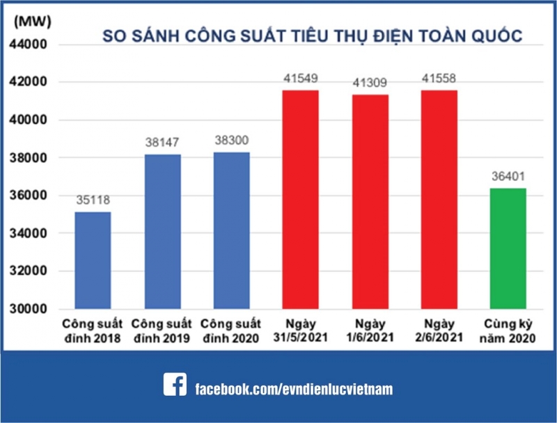 So sánh công suất tiêu thụ điện toàn quốc (Nguồn: EVN)