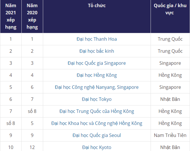 Top 10 trường đại học đứng đầu bảng xếp hạng THE châu Á 2021