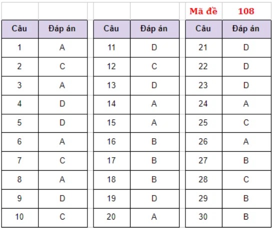 Đạp án đề thi Tiếng ANh (mã đề 108)