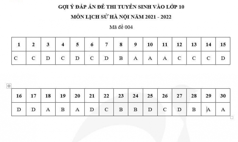 Gợi ý đáp án đề thi vào lớp 10 môn Lịch sử năm 2021 Hà Nội (mã đề 004)