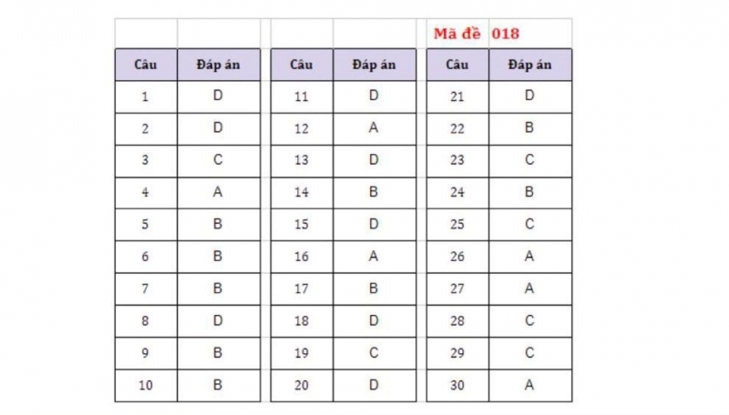 Gợi ý đáp án đề thi vào lớp 10 môn Lịch sử năm 2021 Hà Nội (mã đề 018)