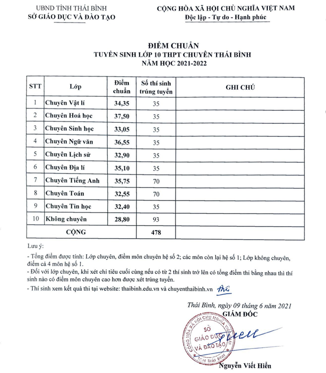 Điểm chuẩn tuyển sinh lớp 10 THPT chuyên Thái Bình năm học 2021 - 2022