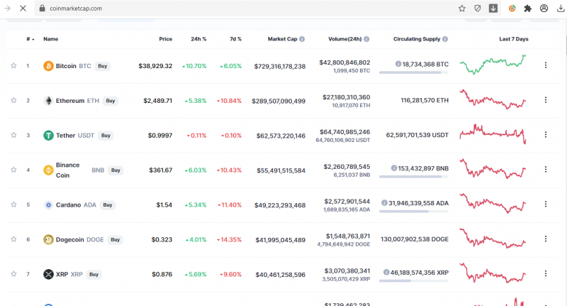 Bitcoin tăng giá kéo theo đà tăng của loạt tiền ảo hàng đầu khác