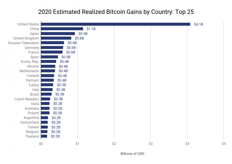 Nhà đầu tư nước nào lãi đậm nhất trong năm 2020