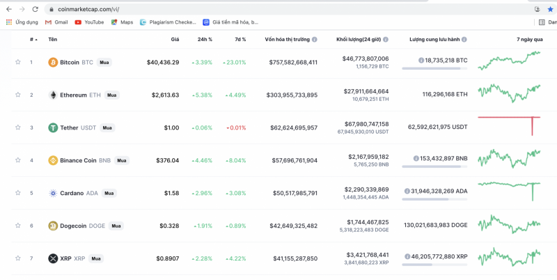 Bitcoin tăng giá kéo theo đà tăng của loạt tiền ảo hàng đầu khác