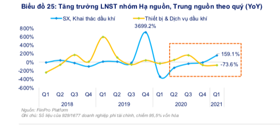 Biểu đồ tăng trưởng LNST nhóm Hạ nguồn, Trung nguồn theo quý (Ảnh: VnEconomy)