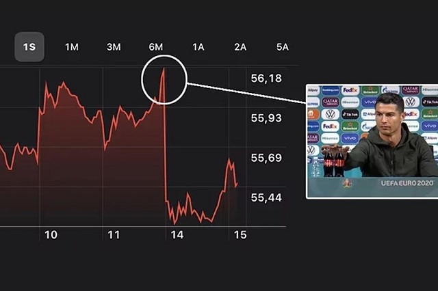 Ronaldo gây thiệt hại lớn cho Coca Cola (Ảnh: Marca)