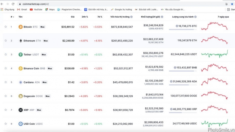 Bitcoin giảm giá kéo theo đà giảm của loạt tiền ảo hàng đầu khác