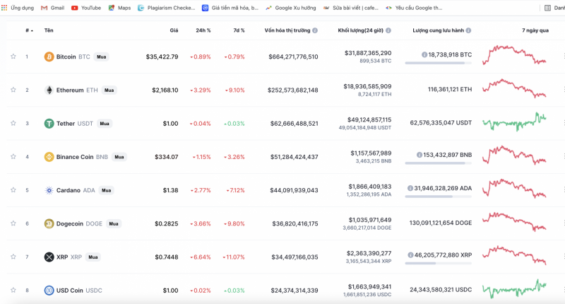 Bitcoin giảm giá kéo theo đà giảm của loạt tiền ảo hàng đầu khác