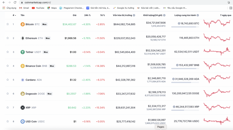 Bitcoin tăng giá kéo theo đà tăng của nhiều đồng tiền ảo khác