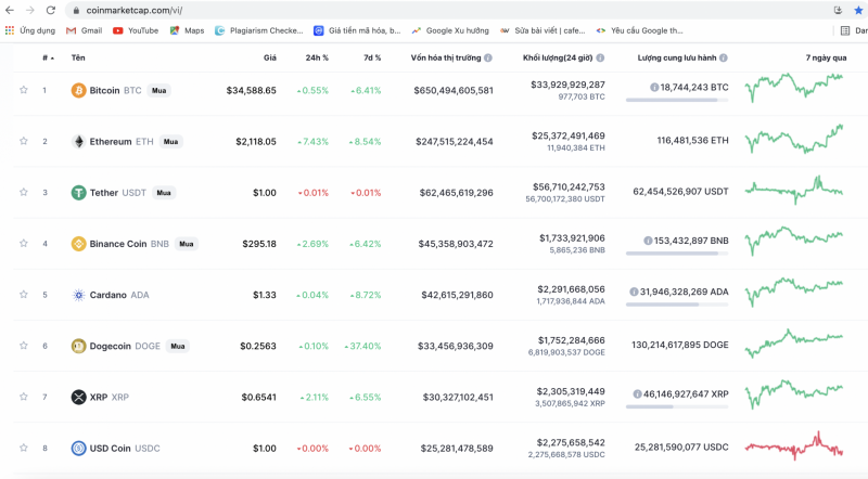 Bitcoin cùng các đồng tiền ảo khác duy trì đà tăng nhẹ