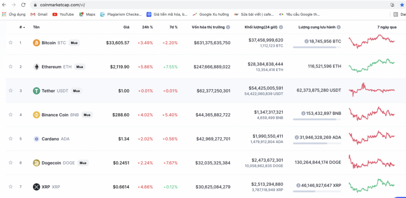 Bitcoin lao dốc kéo theo đà giảm của các đồng tiền số khác