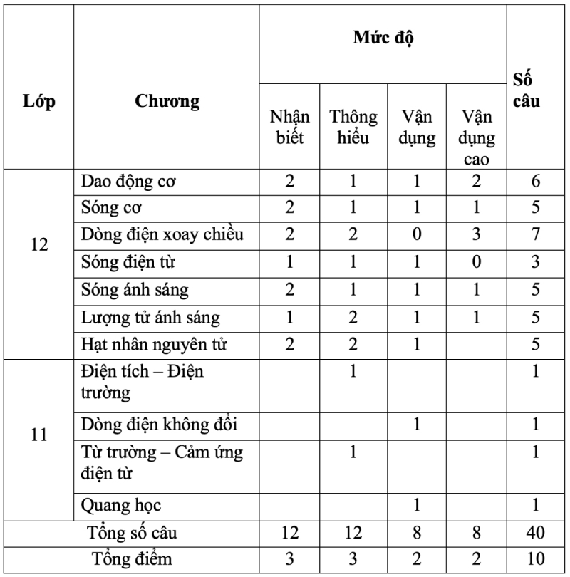 Phân tích đề thi Vật lý hai năm gần nhất