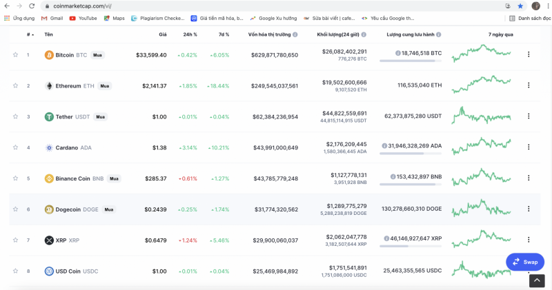 Bitcoin phục hồi kéo theo đà tăng của các đồng tiền số khác