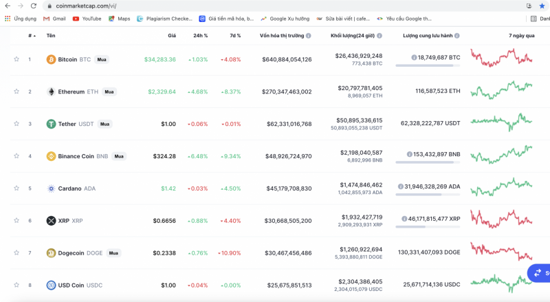Hàng loạt tiền ảo vốn hóa lớn trồi sụt thất thường theo Bitcoin