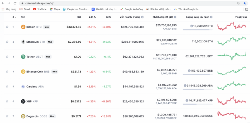 Hàng loạt tiền ảo vốn hóa lớn trồi sụt thất thường theo Bitcoin