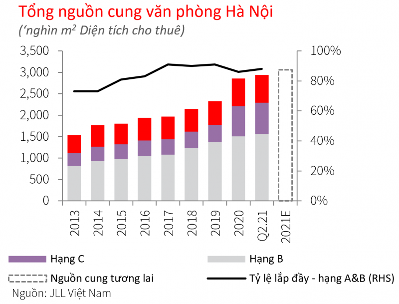 Tổng nguồn cung văn phòng Hà Nội