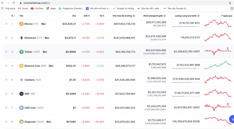 Hàng loạt tiền ảo vốn hóa lớn lao dốc theo Bitcoin