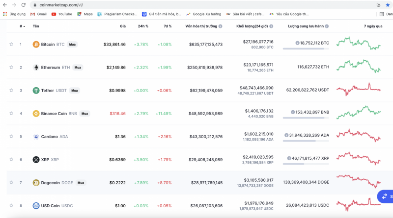 Hàng loạt tiền số vốn hóa lớn tăng theo đà tăng của Bitcoin