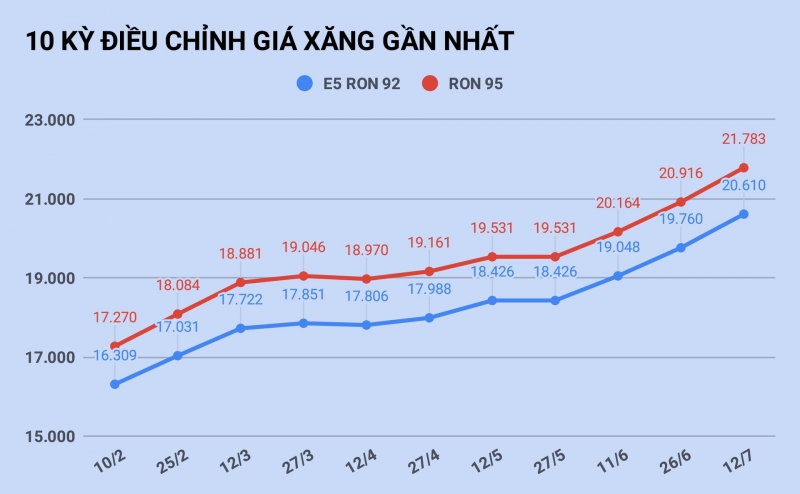 10 kỳ điều chỉnh giá xăng gần nhất (Ảnh: Tri thức Trực tuyến)