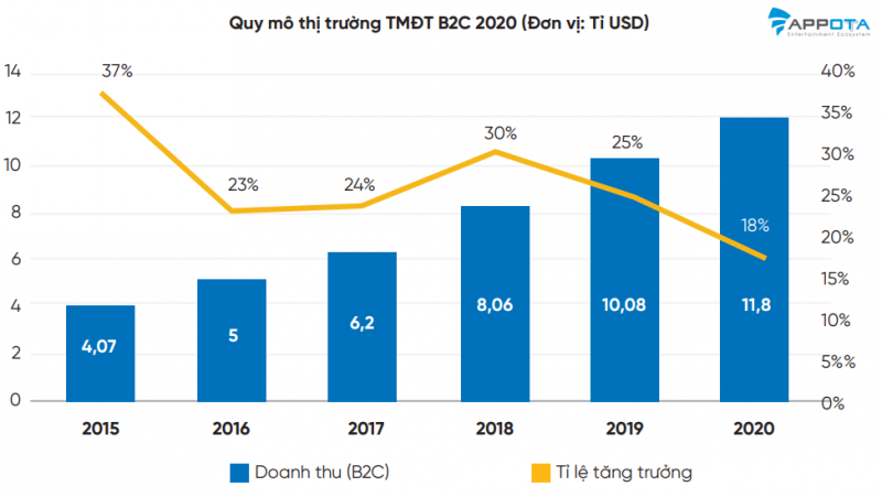 Quy mô thị trường thương mại điện tử 2020